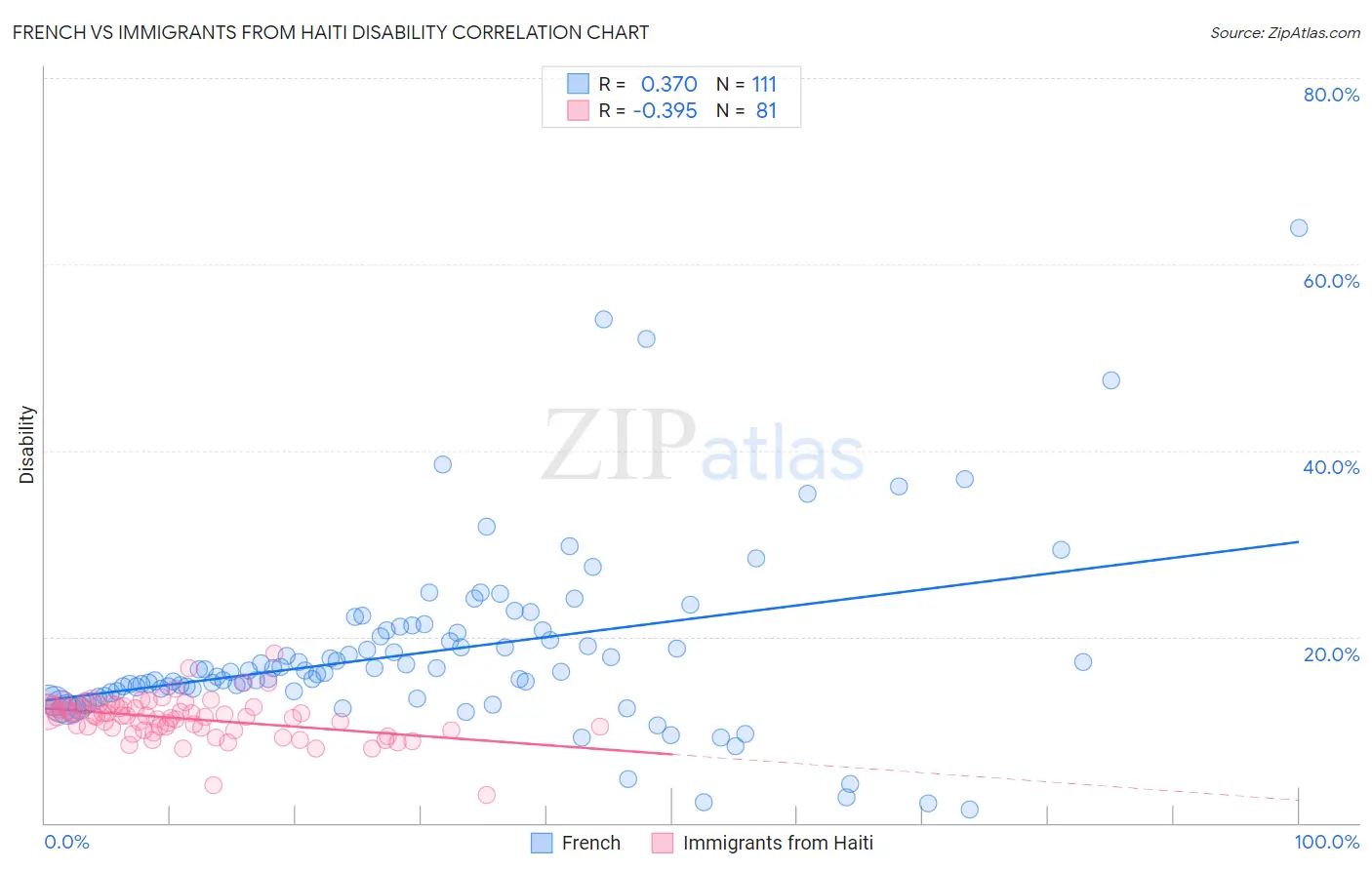 French vs Immigrants from Haiti Disability