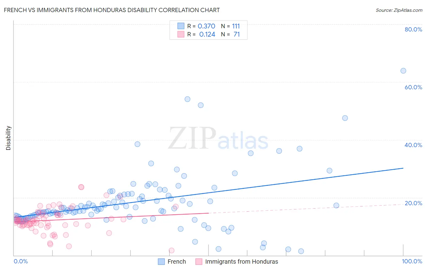 French vs Immigrants from Honduras Disability