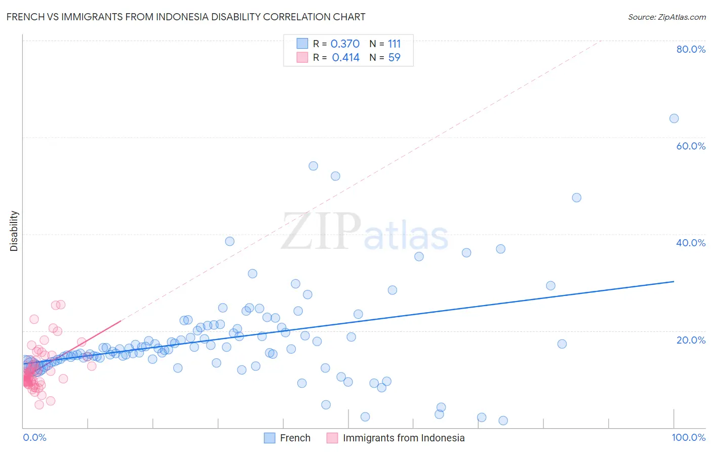 French vs Immigrants from Indonesia Disability