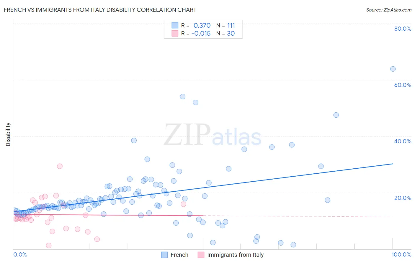 French vs Immigrants from Italy Disability