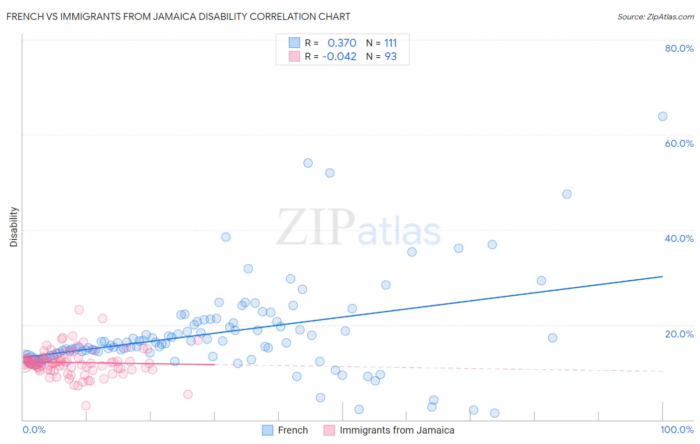 French vs Immigrants from Jamaica Disability