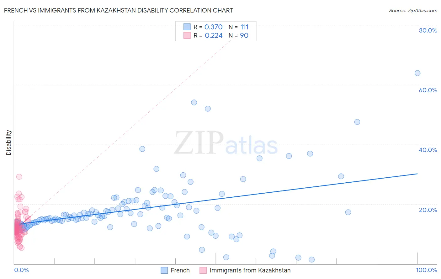 French vs Immigrants from Kazakhstan Disability