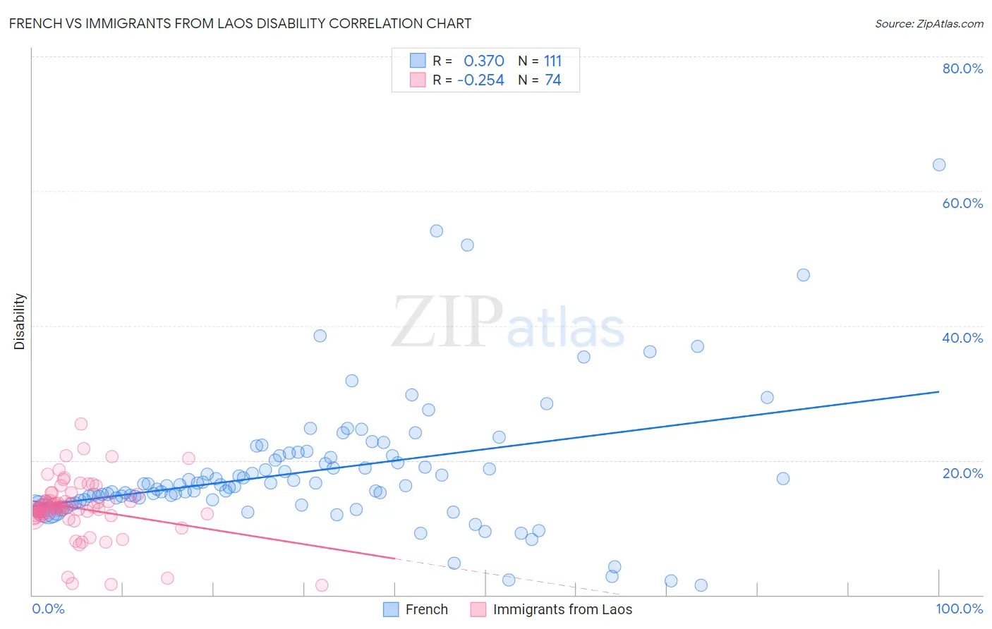 French vs Immigrants from Laos Disability