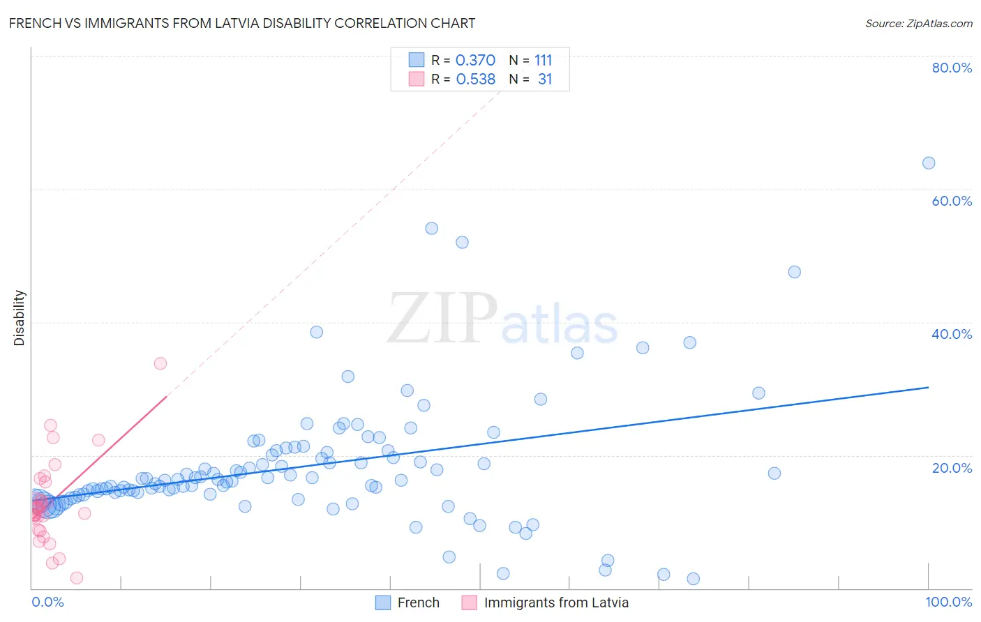 French vs Immigrants from Latvia Disability