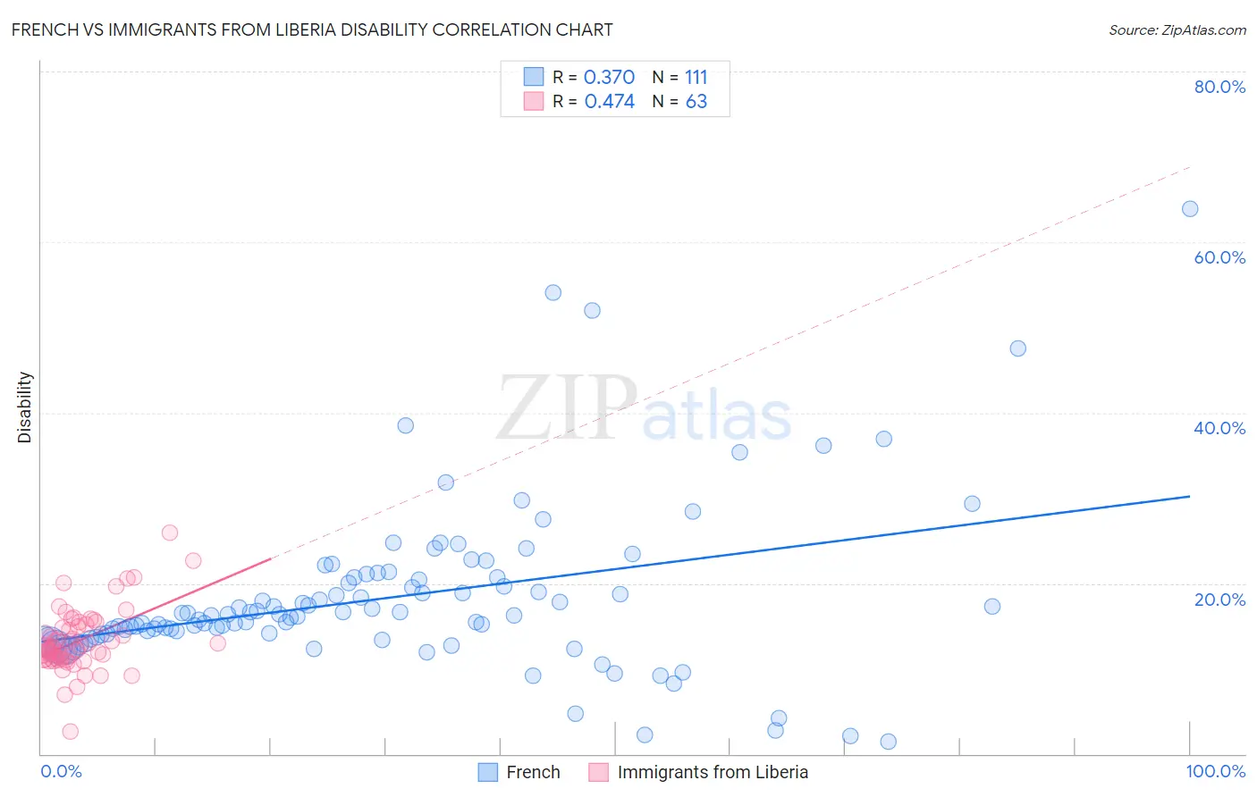 French vs Immigrants from Liberia Disability