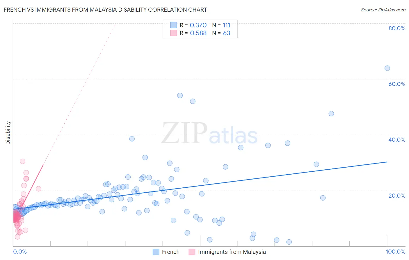 French vs Immigrants from Malaysia Disability