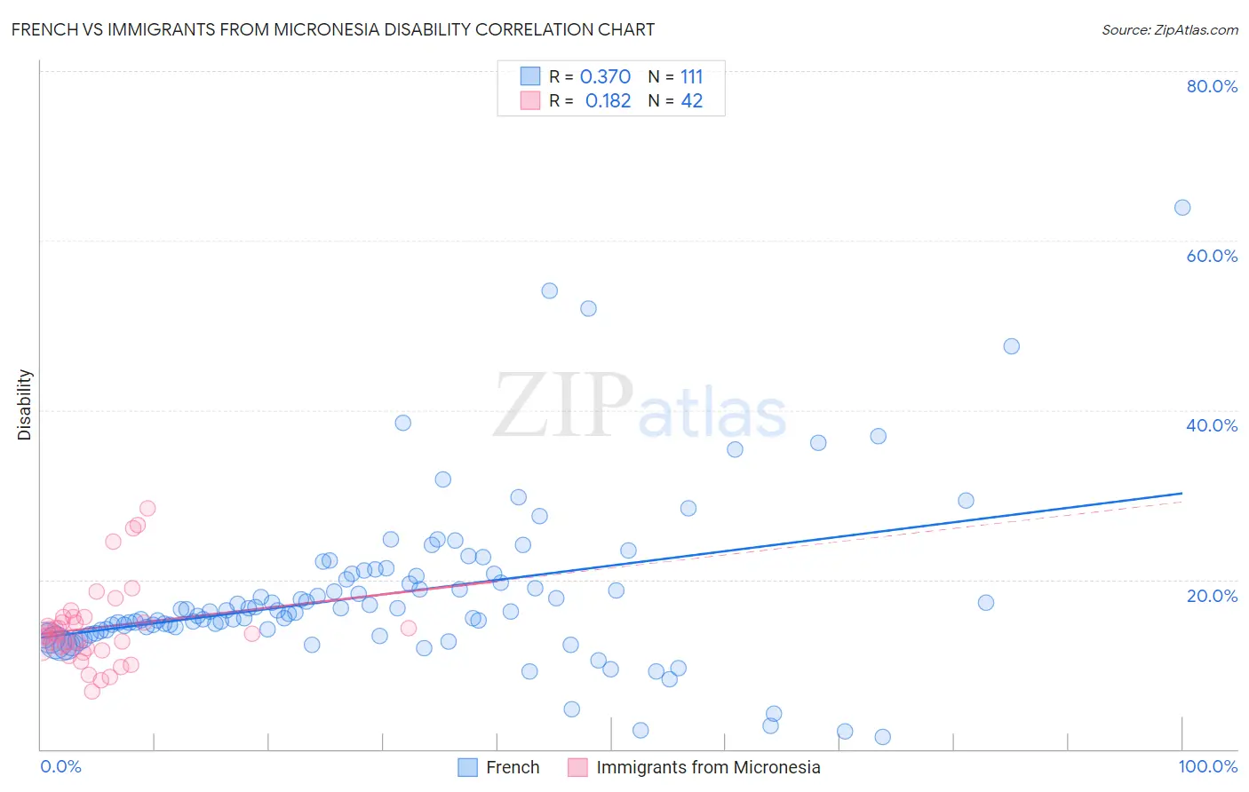 French vs Immigrants from Micronesia Disability