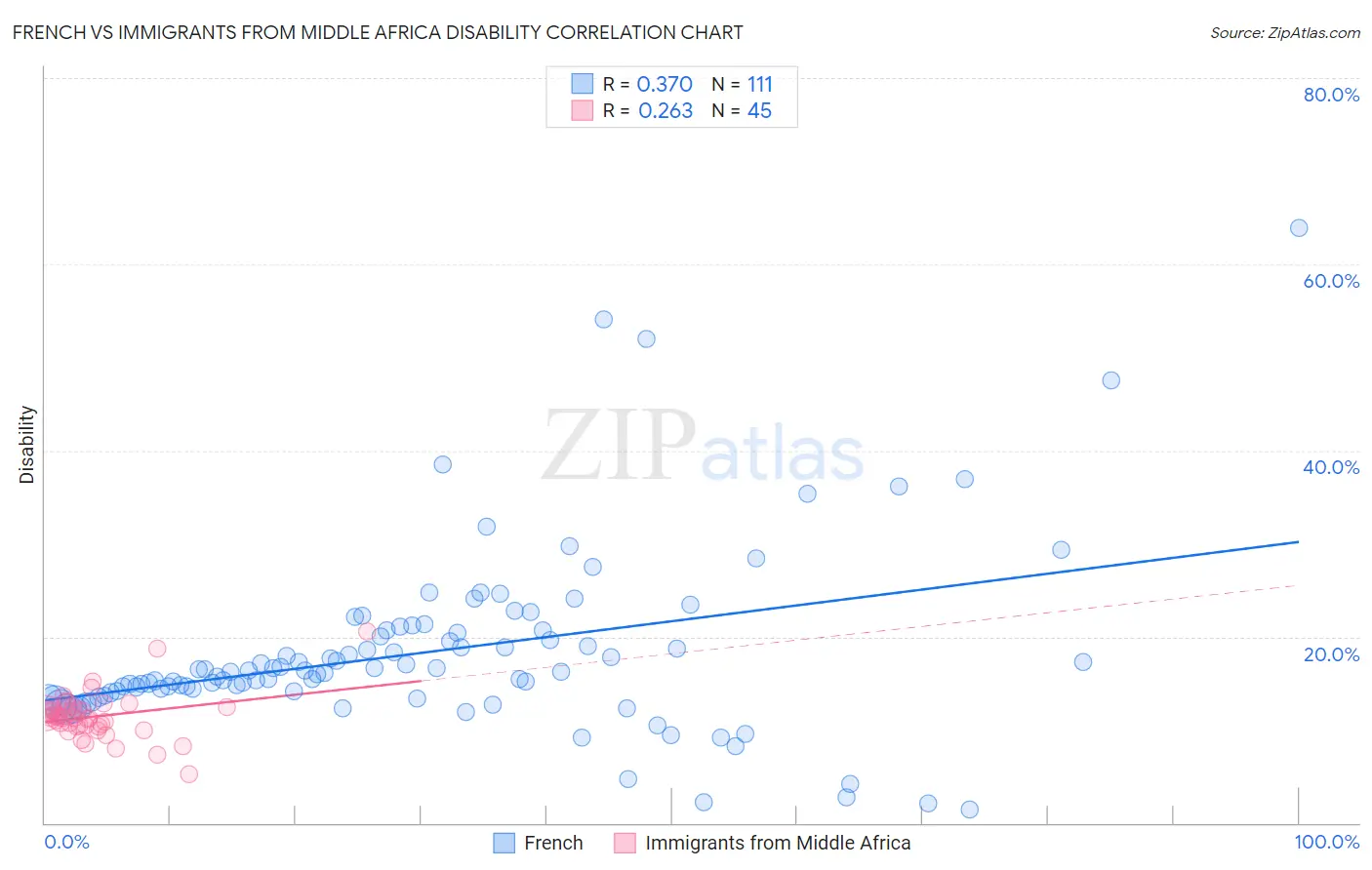 French vs Immigrants from Middle Africa Disability
