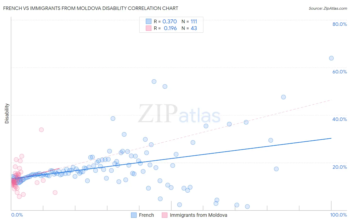 French vs Immigrants from Moldova Disability