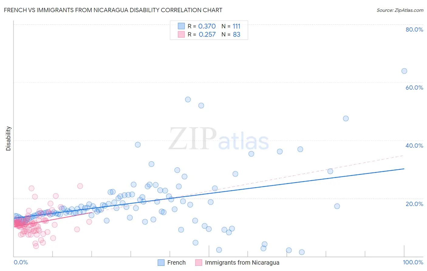 French vs Immigrants from Nicaragua Disability