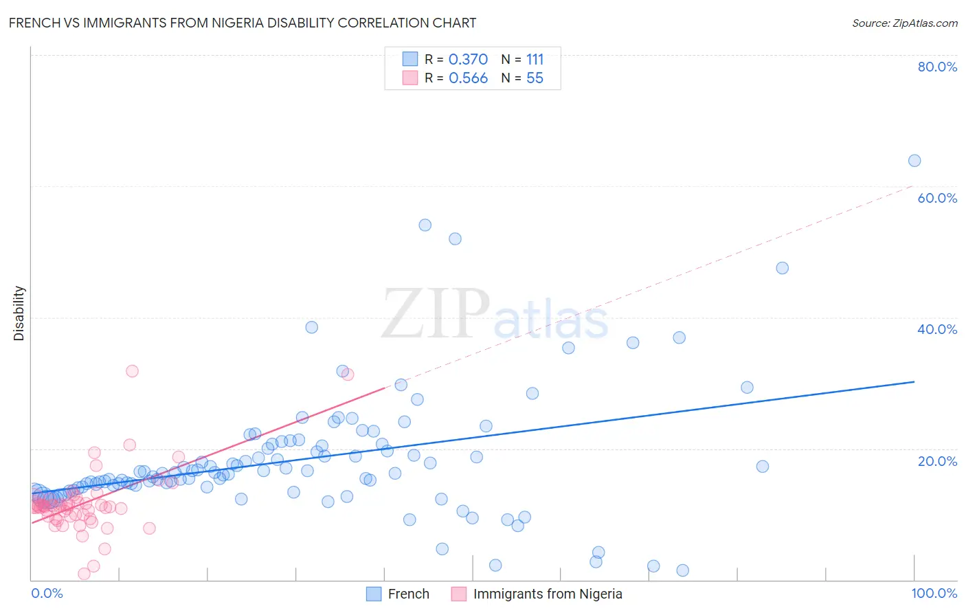 French vs Immigrants from Nigeria Disability