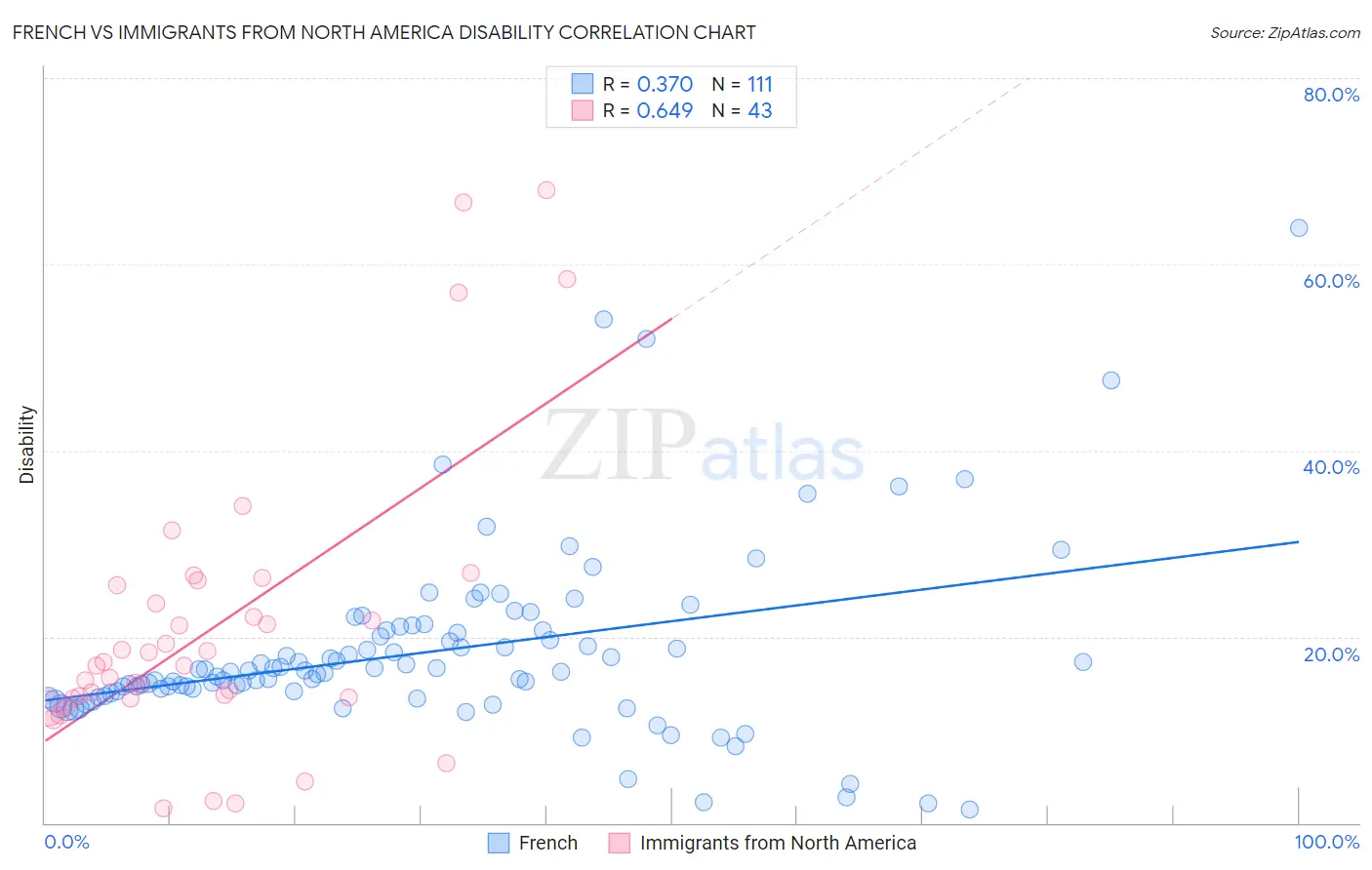 French vs Immigrants from North America Disability