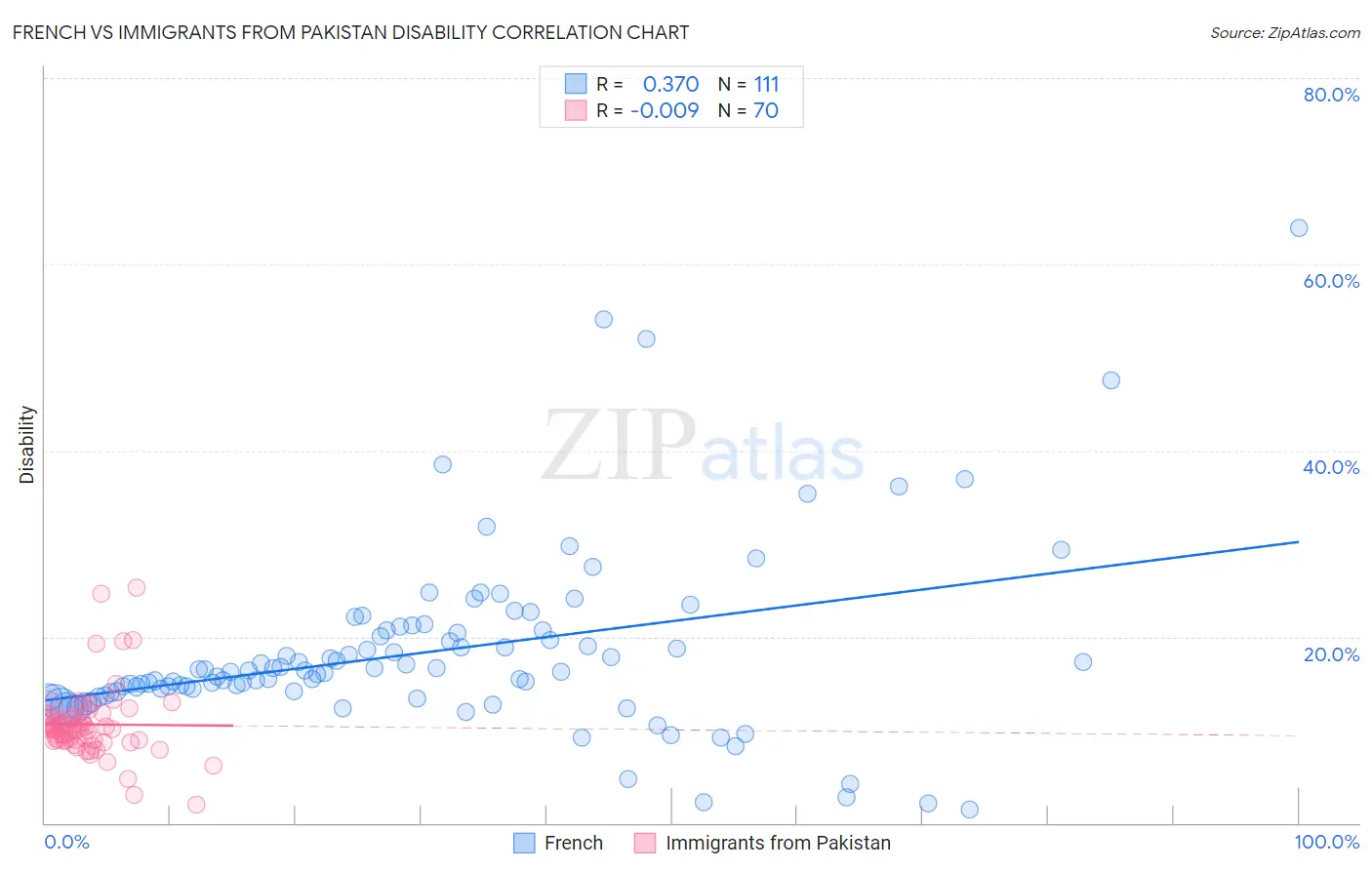 French vs Immigrants from Pakistan Disability