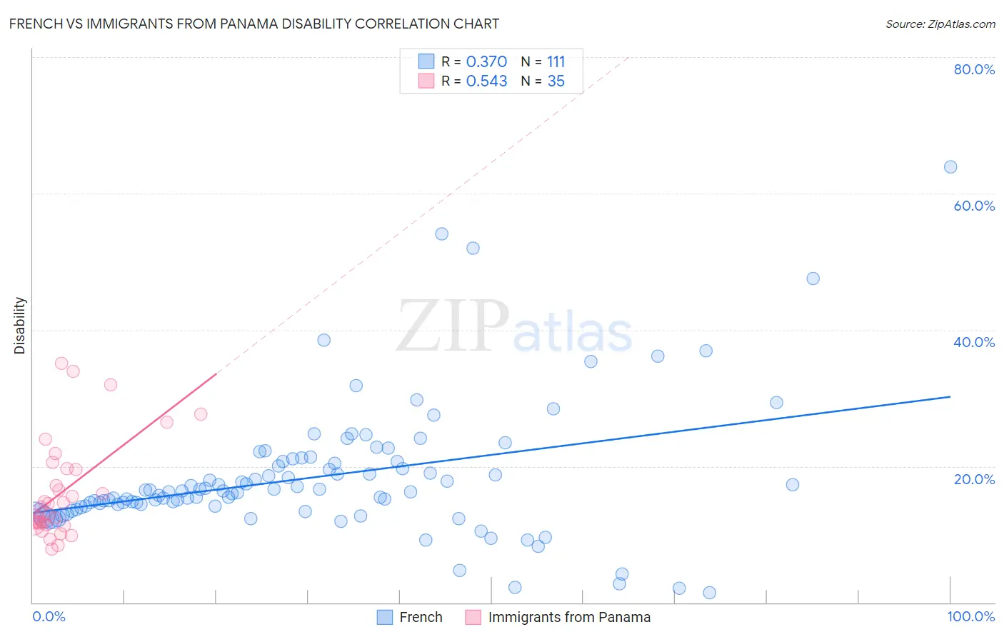 French vs Immigrants from Panama Disability