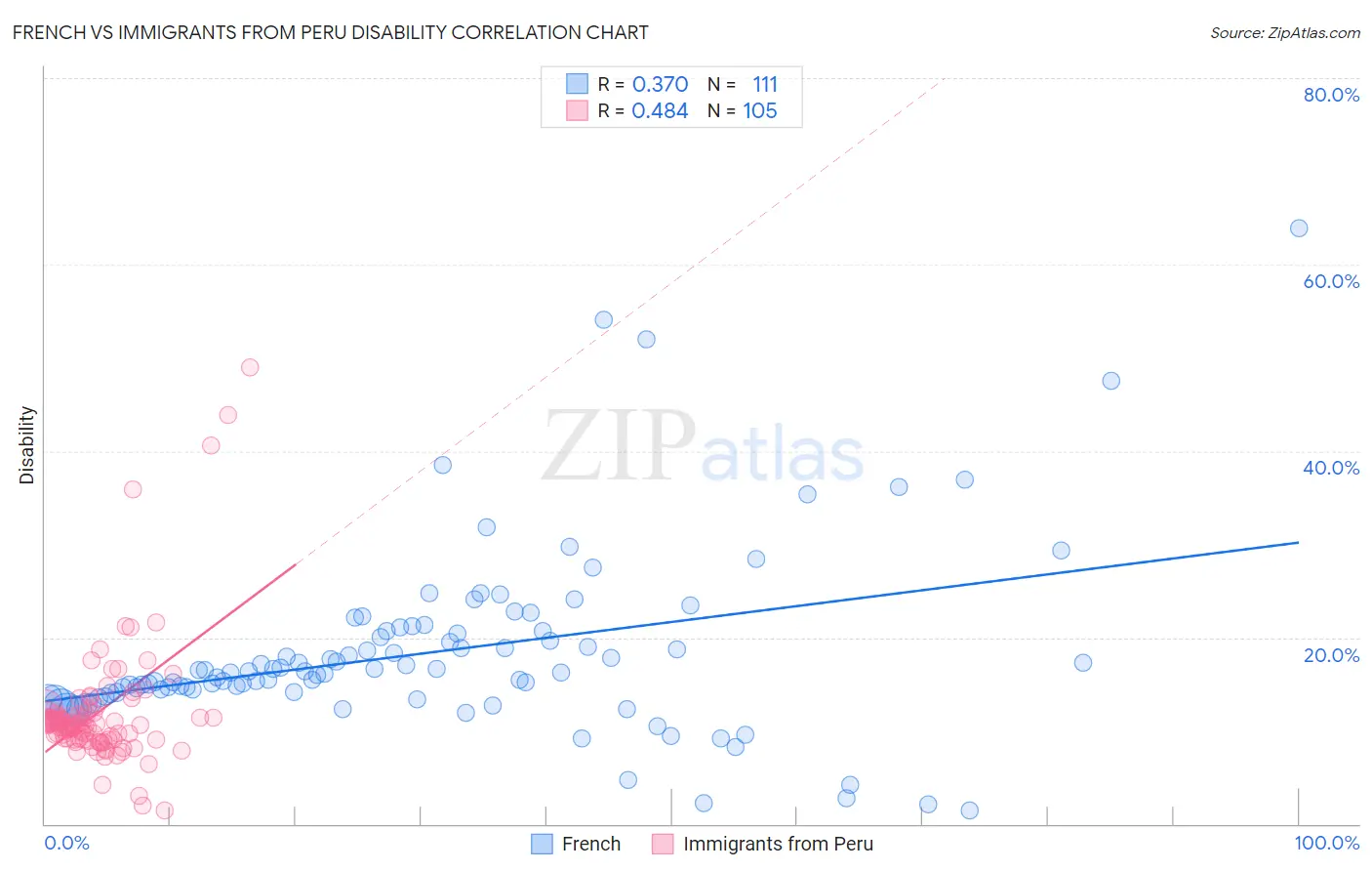 French vs Immigrants from Peru Disability
