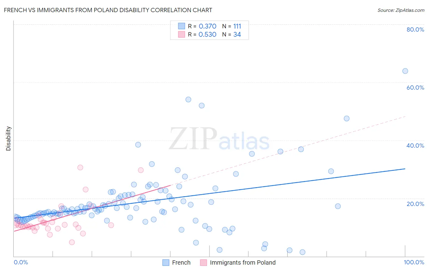 French vs Immigrants from Poland Disability