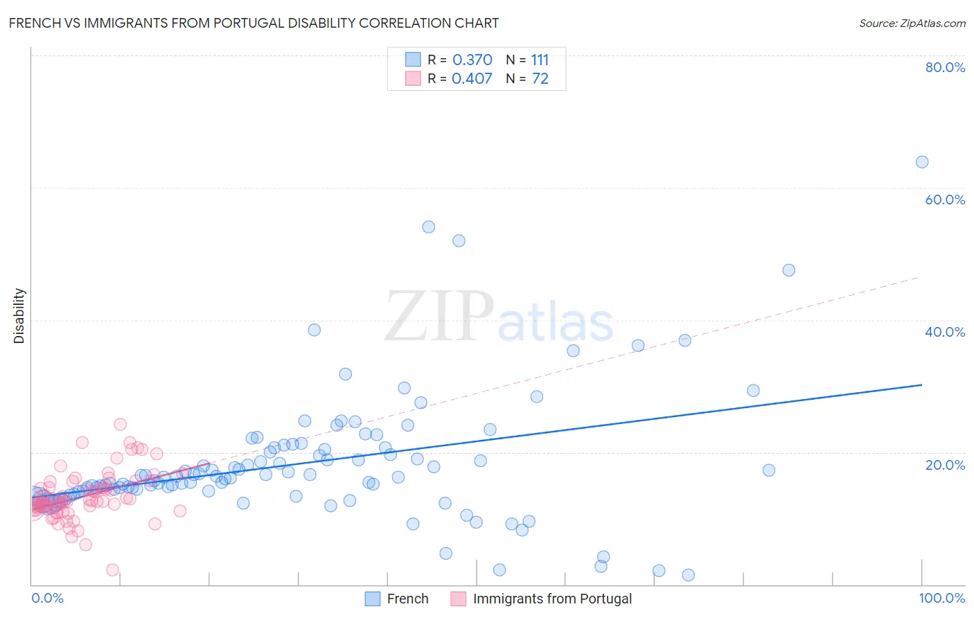 French vs Immigrants from Portugal Disability