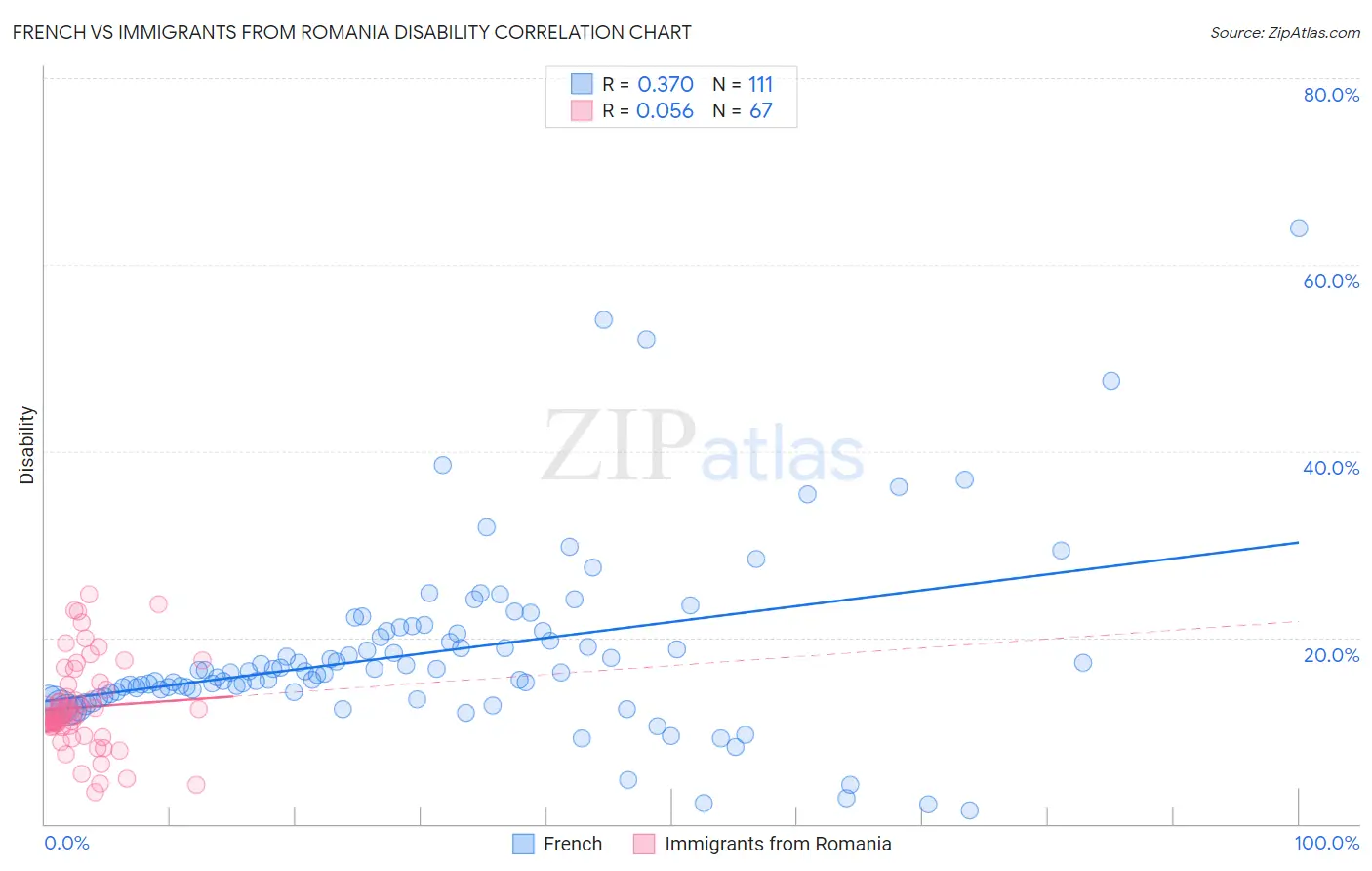 French vs Immigrants from Romania Disability