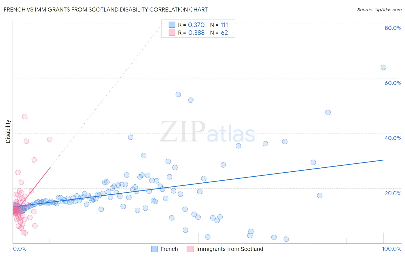 French vs Immigrants from Scotland Disability
