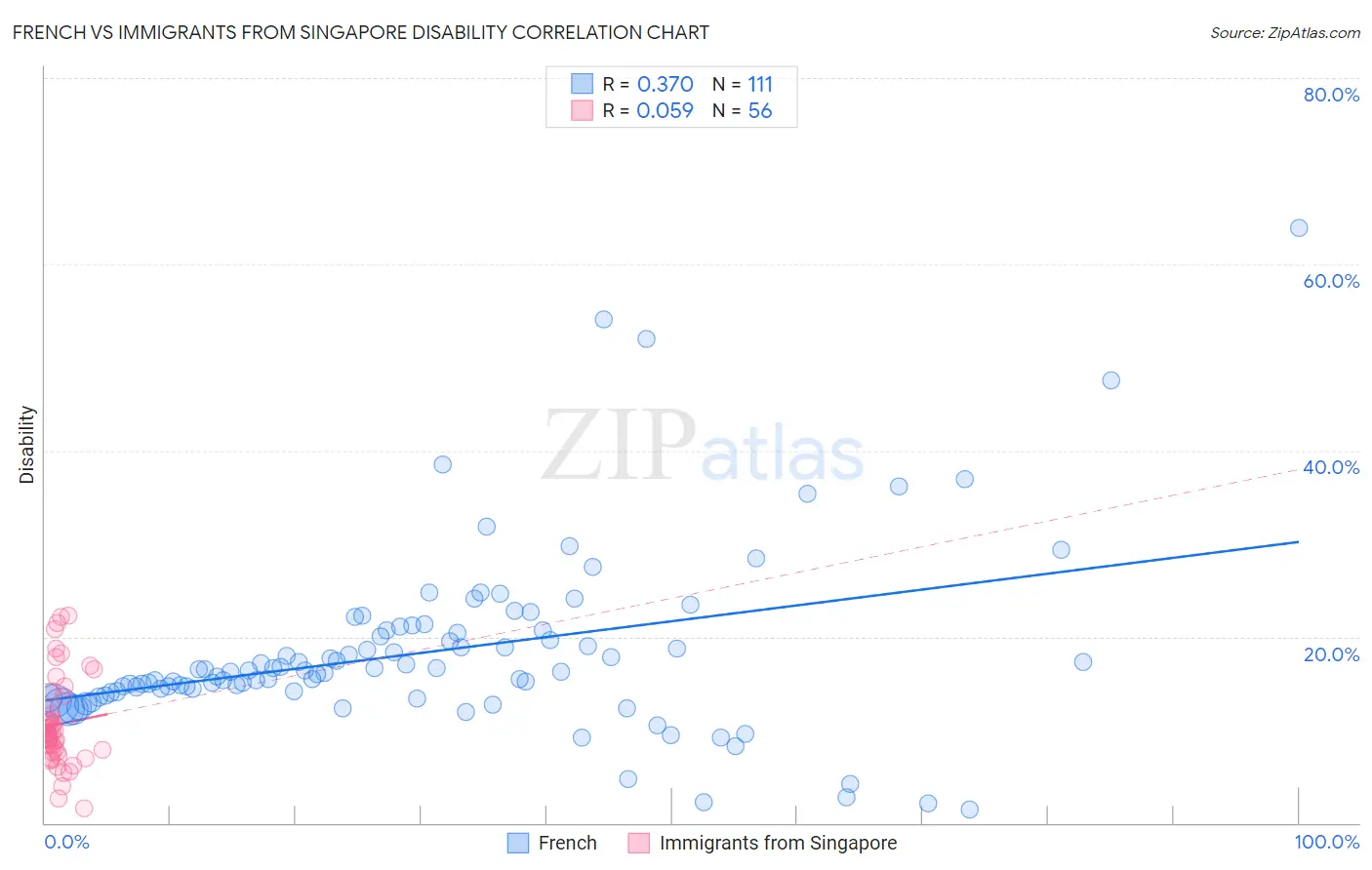 French vs Immigrants from Singapore Disability