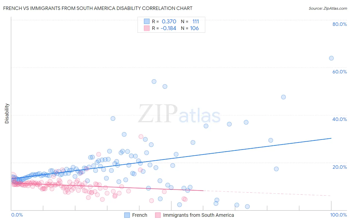 French vs Immigrants from South America Disability