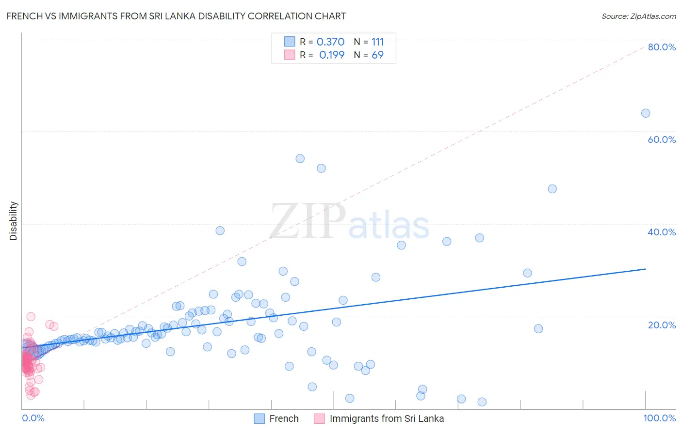 French vs Immigrants from Sri Lanka Disability
