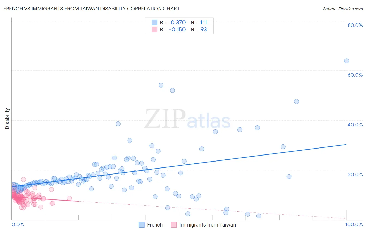 French vs Immigrants from Taiwan Disability