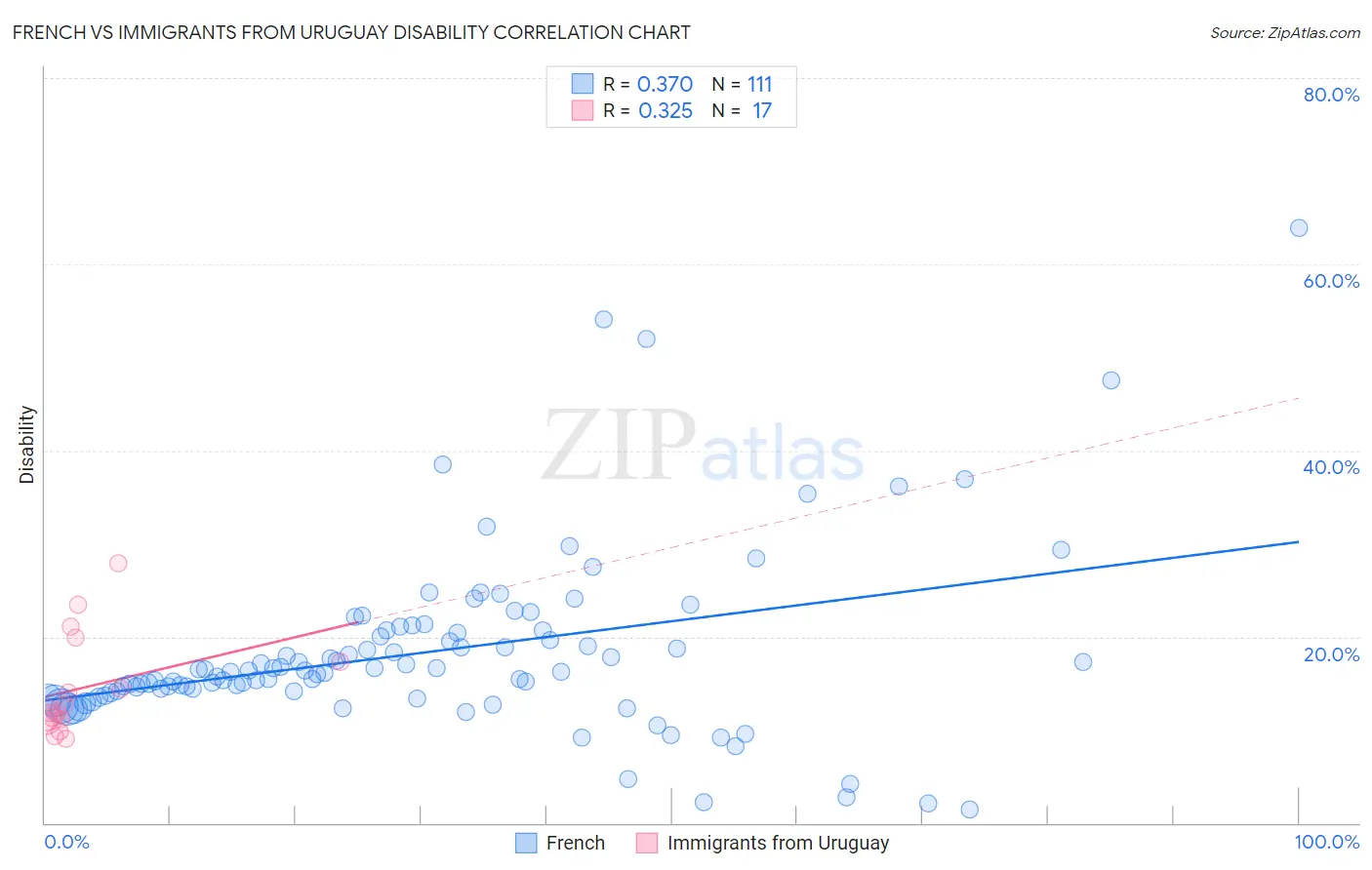 French vs Immigrants from Uruguay Disability