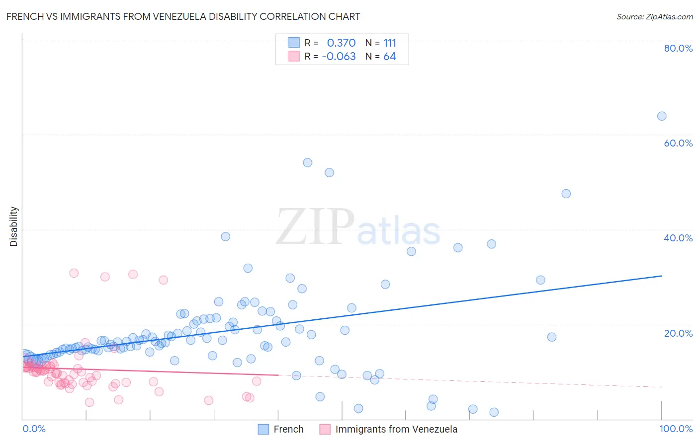 French vs Immigrants from Venezuela Disability