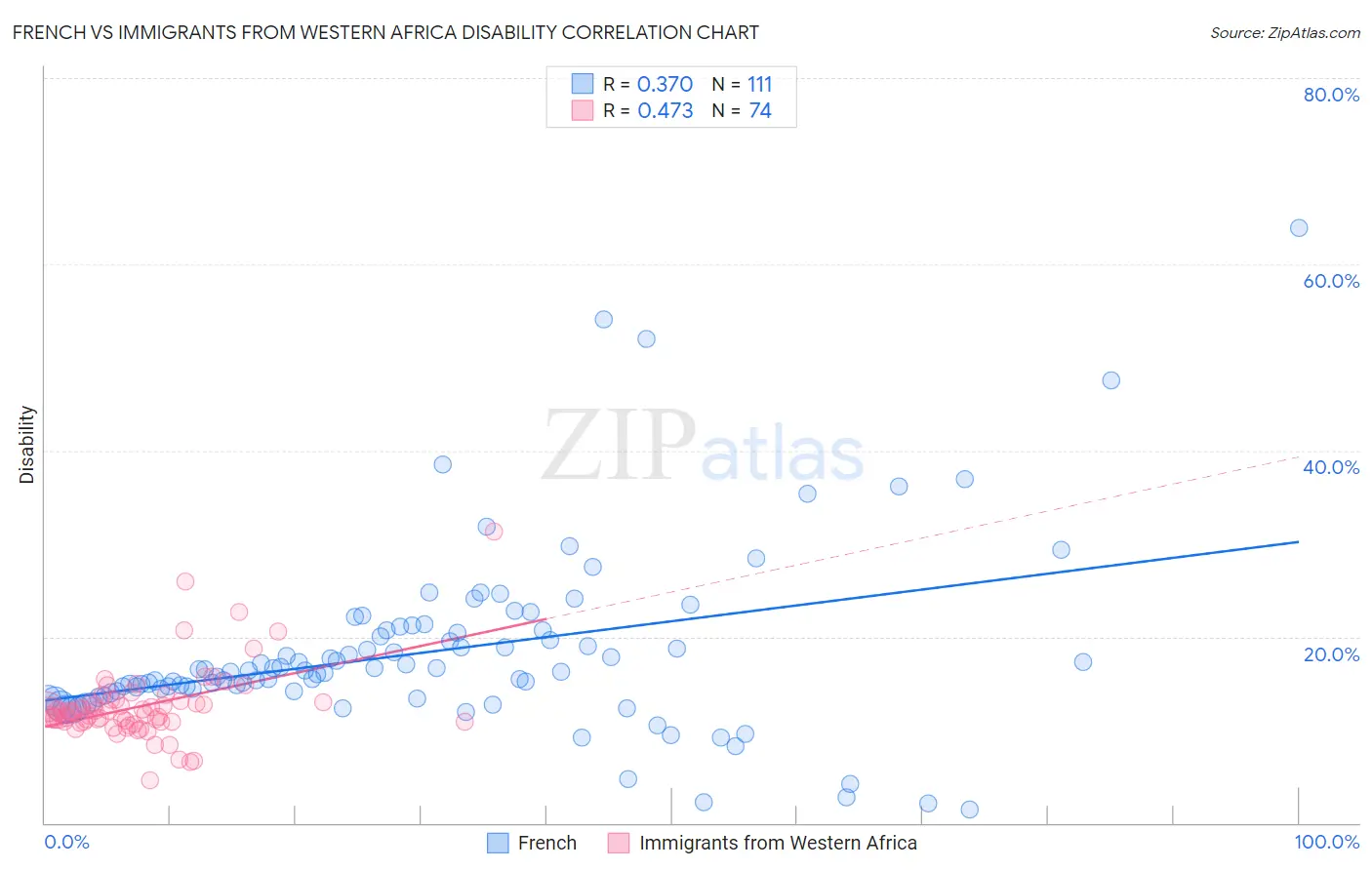 French vs Immigrants from Western Africa Disability