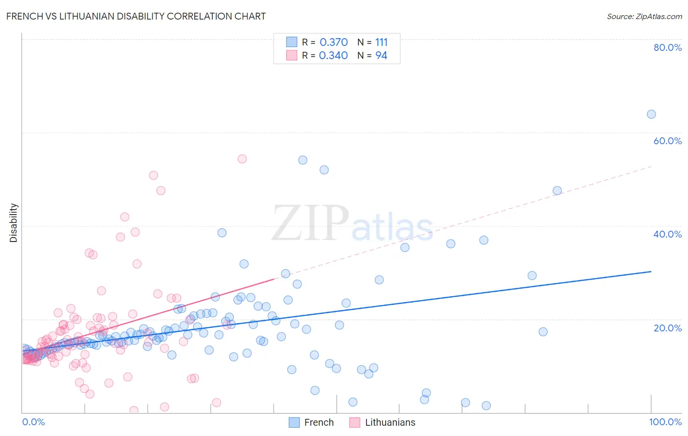 French vs Lithuanian Disability