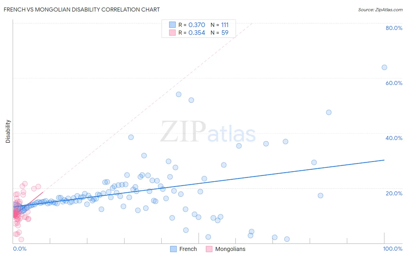 French vs Mongolian Disability