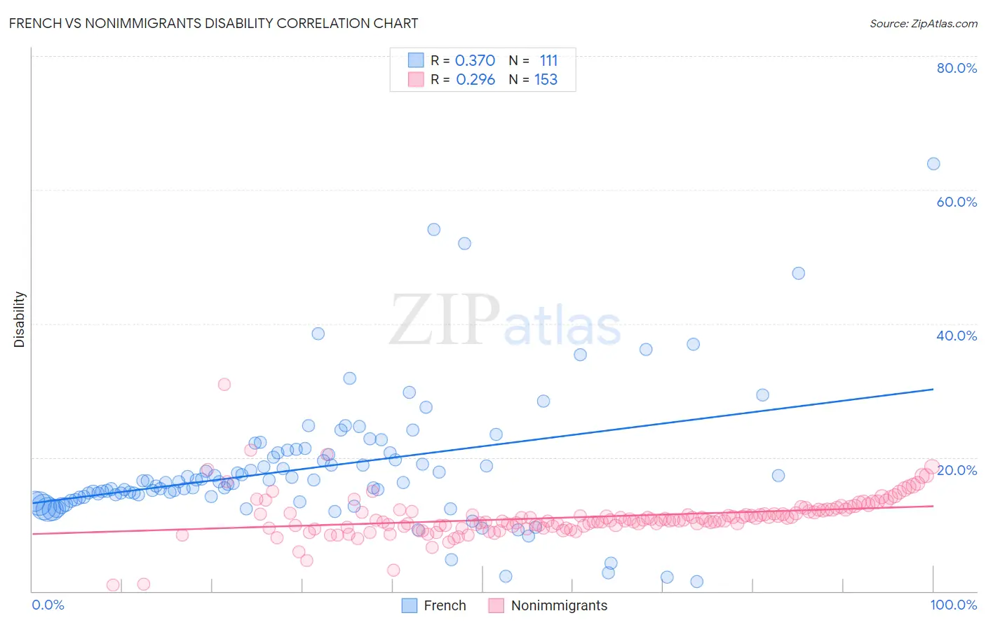 French vs Nonimmigrants Disability