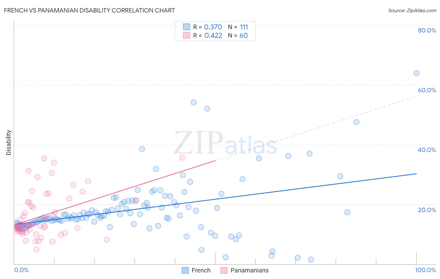 French vs Panamanian Disability