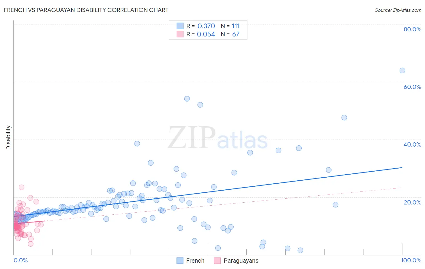 French vs Paraguayan Disability