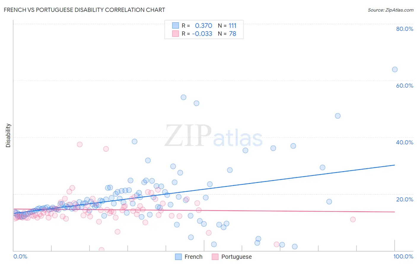 French vs Portuguese Disability