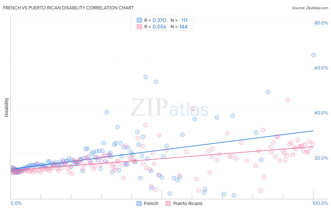 French vs Puerto Rican Disability