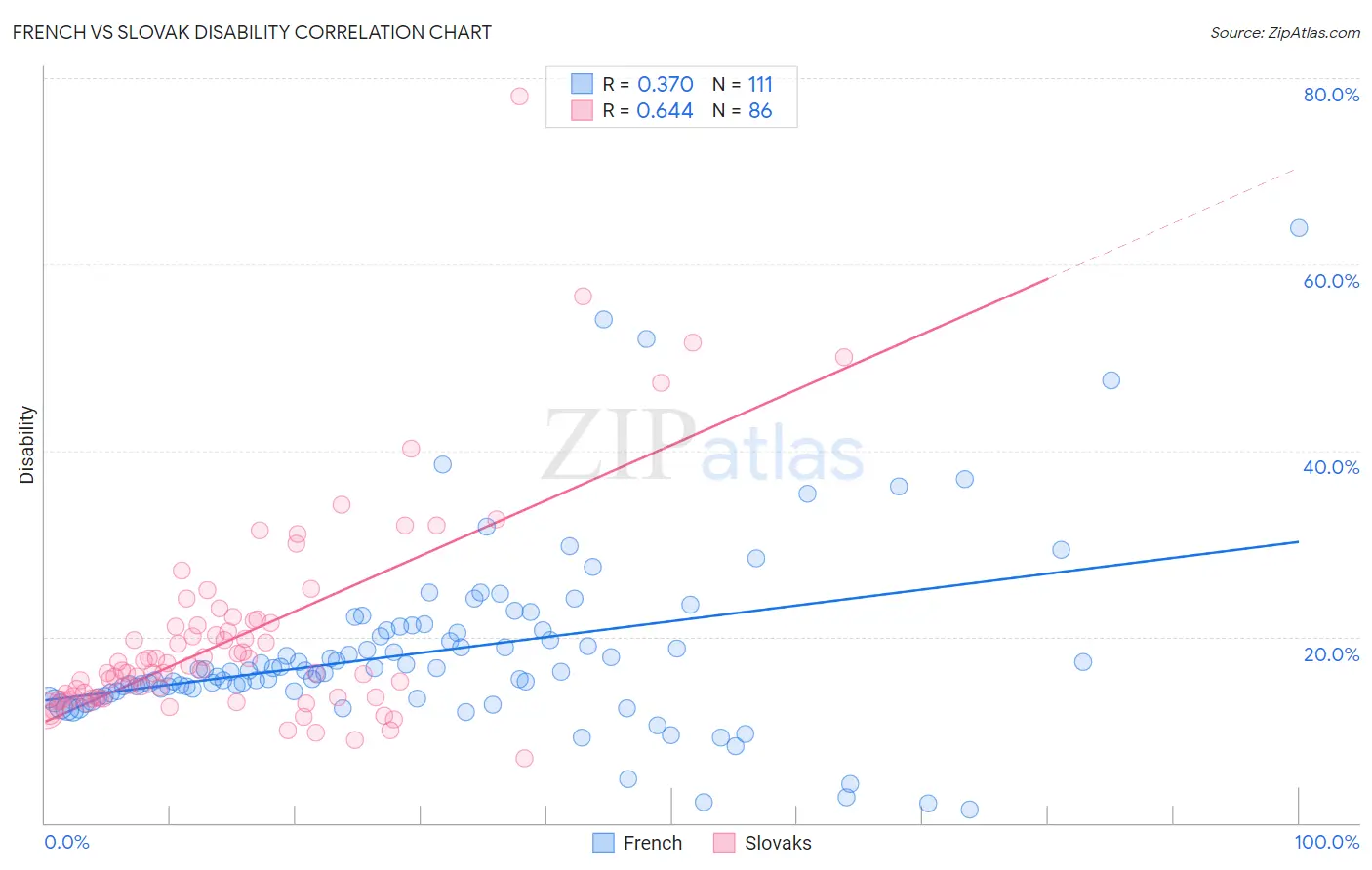 French vs Slovak Disability