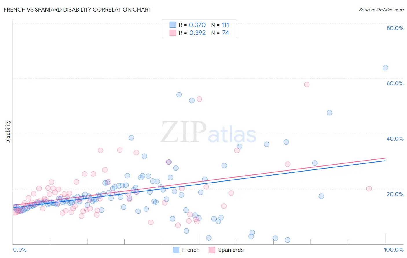 French vs Spaniard Disability