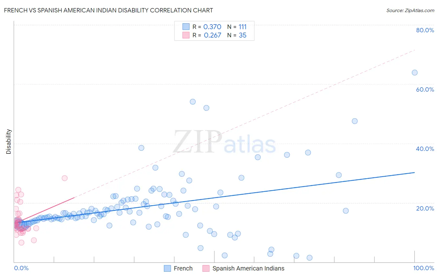 French vs Spanish American Indian Disability