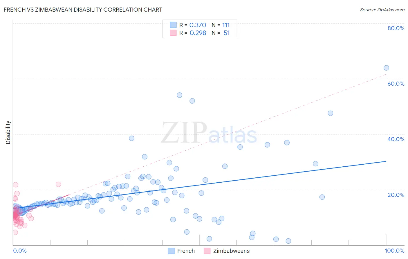 French vs Zimbabwean Disability