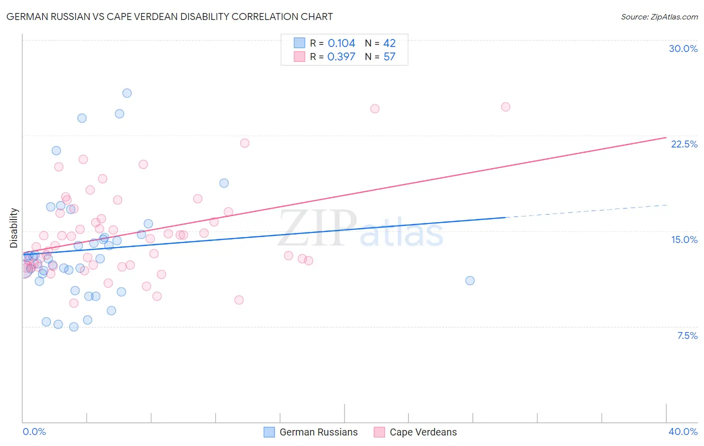 German Russian vs Cape Verdean Disability