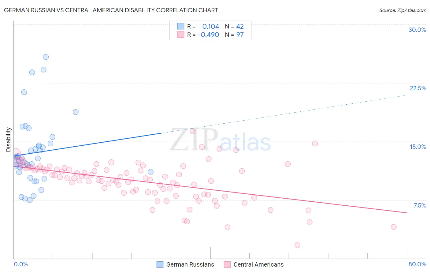 German Russian vs Central American Disability
