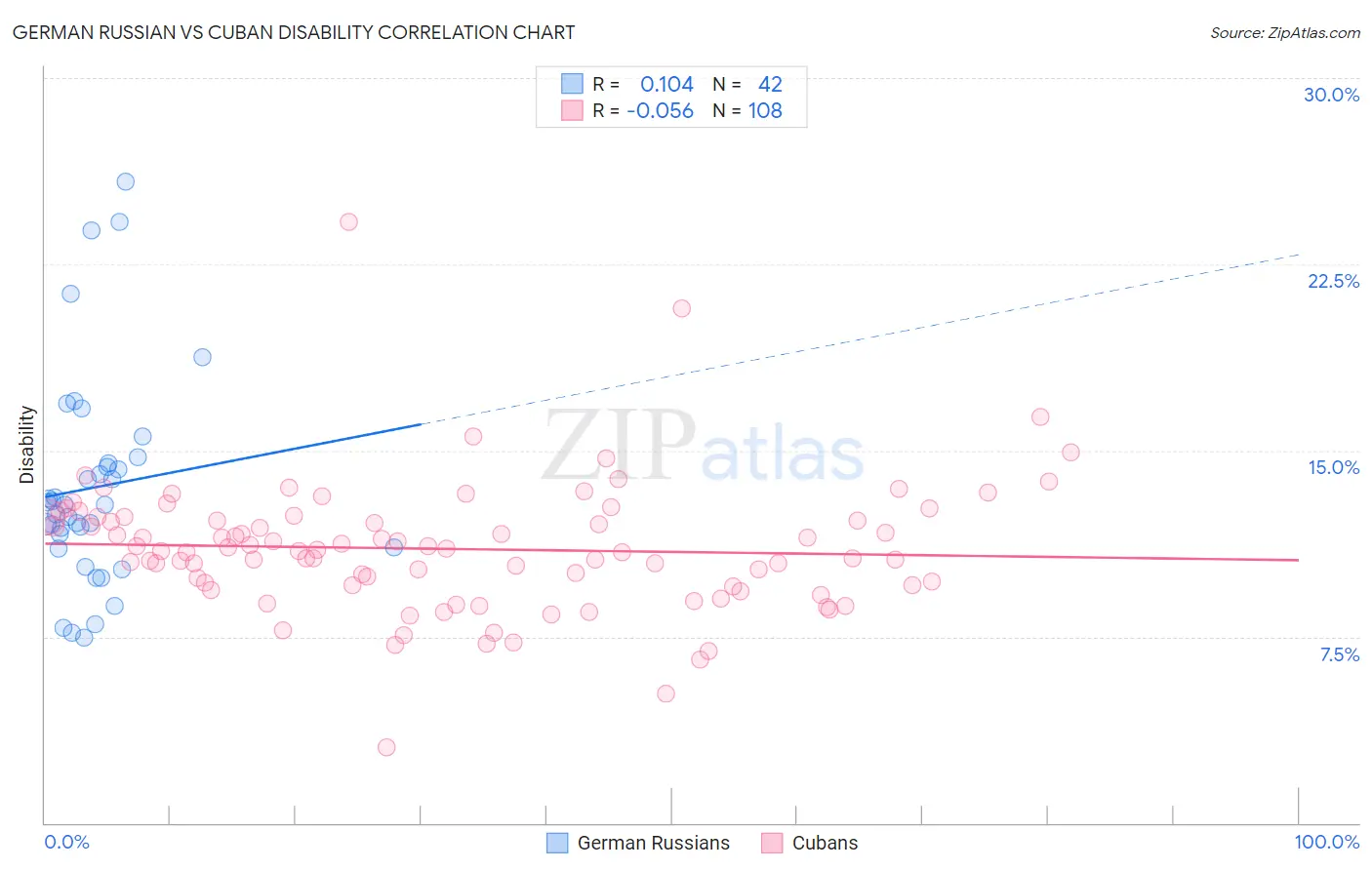 German Russian vs Cuban Disability