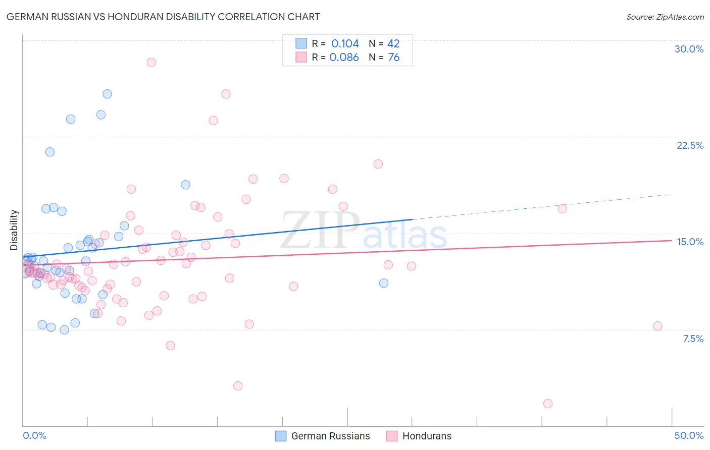 German Russian vs Honduran Disability