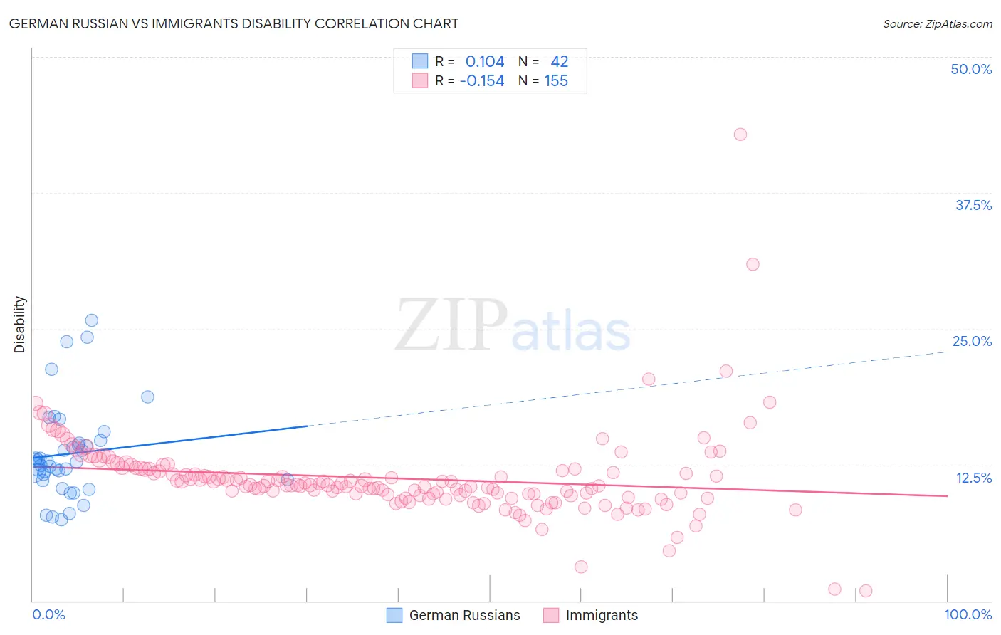 German Russian vs Immigrants Disability