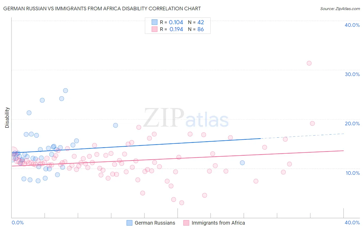German Russian vs Immigrants from Africa Disability