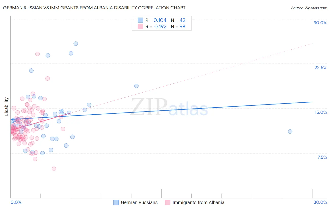 German Russian vs Immigrants from Albania Disability