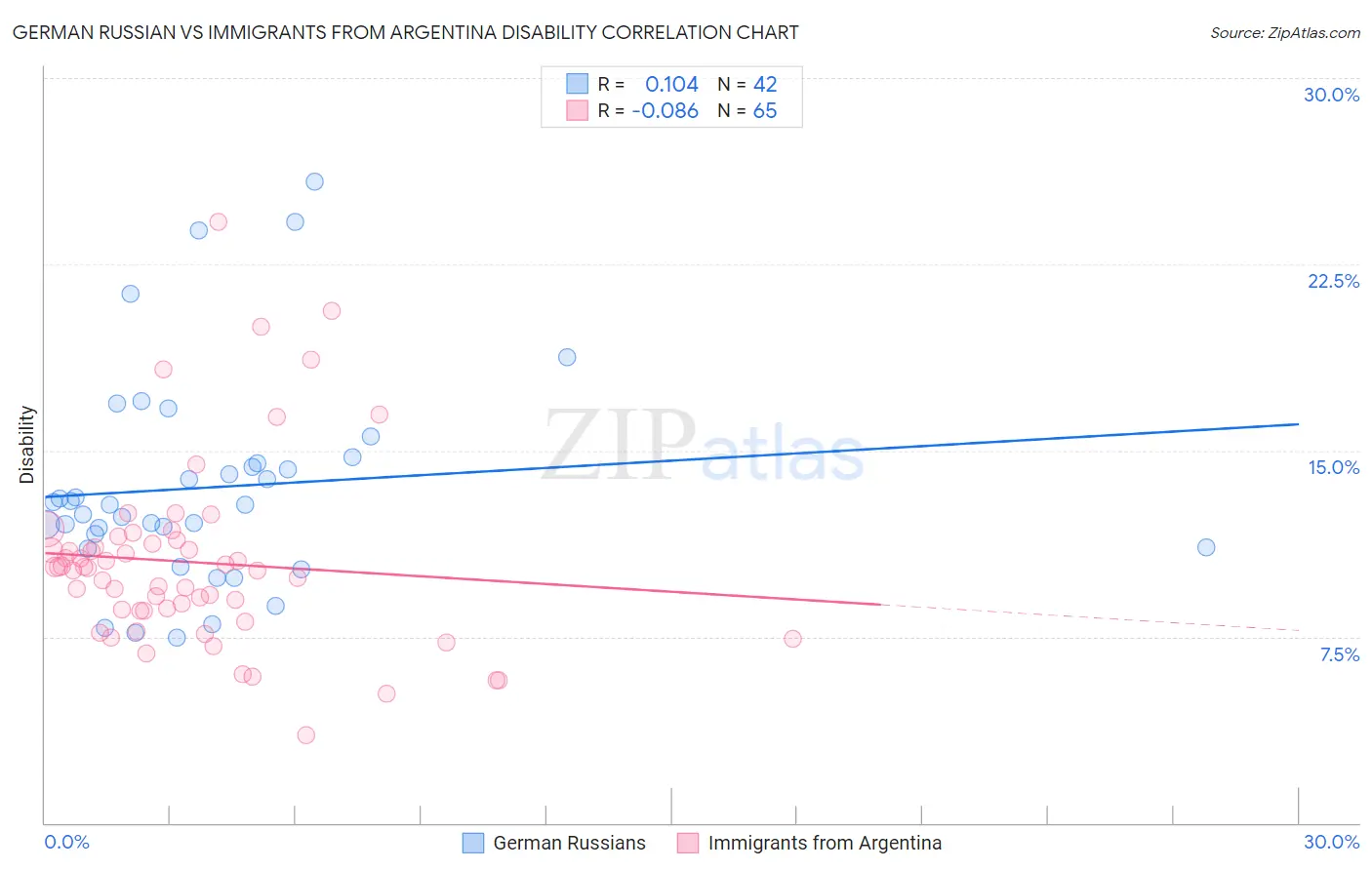 German Russian vs Immigrants from Argentina Disability