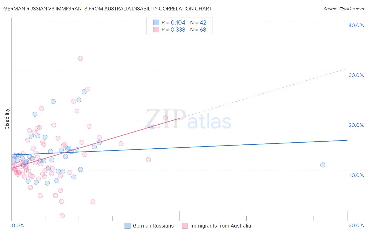 German Russian vs Immigrants from Australia Disability